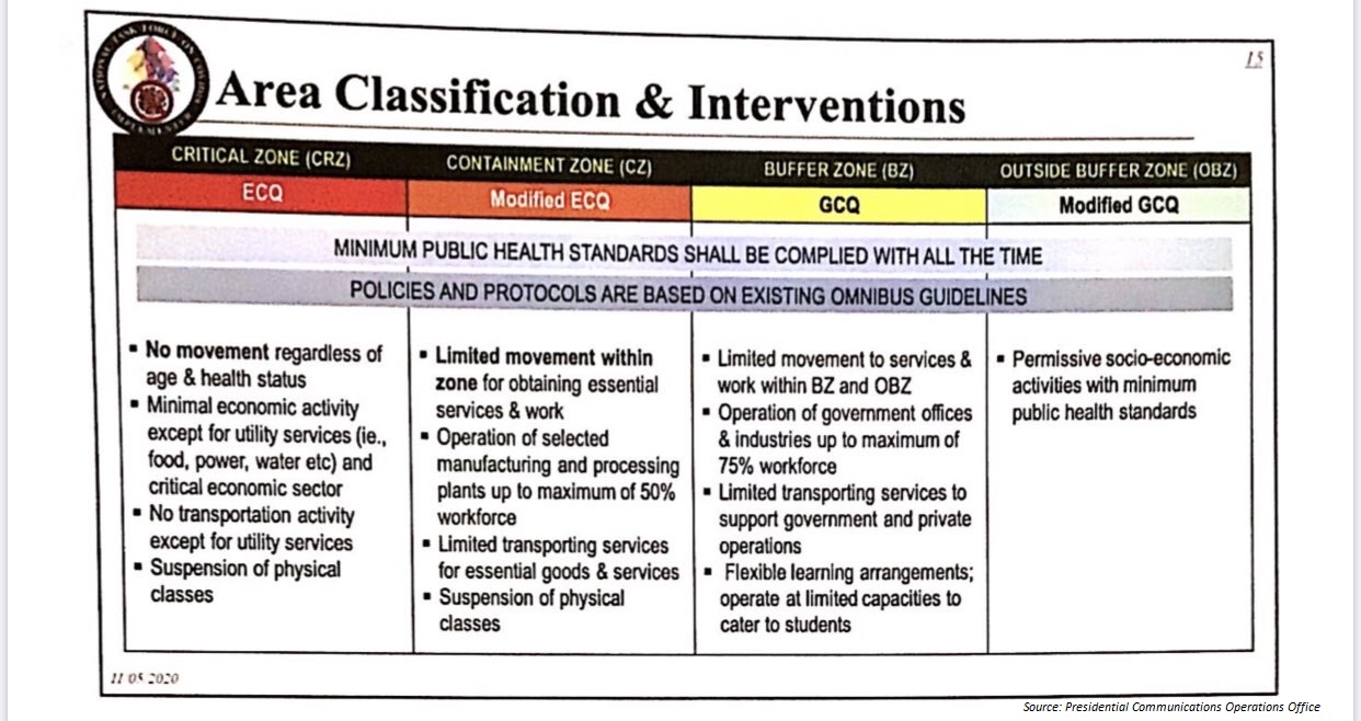 Modified ECQ Area Classification May 13 2020